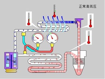 汽车空调维修概况及诊断思路