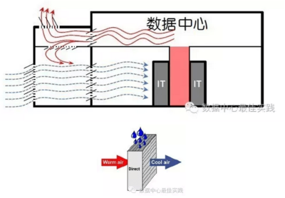 绿色数据中心的制冷系统节能方案-风侧节能冷却模式